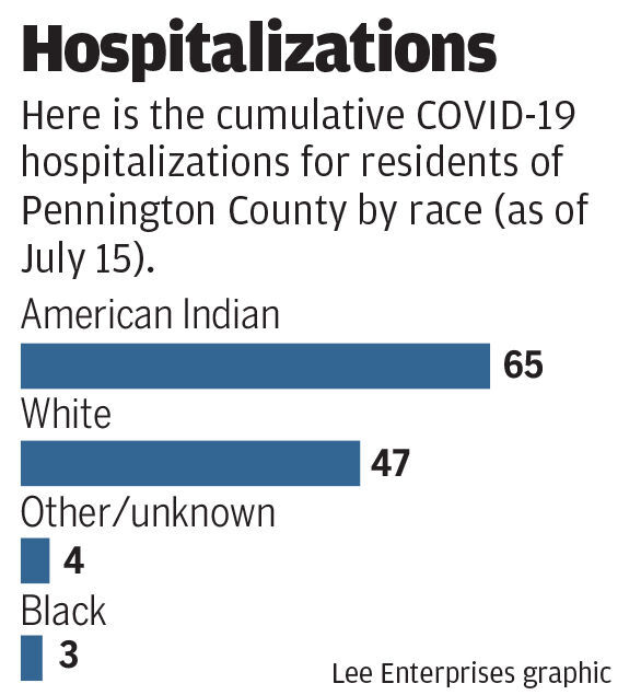 Hospitalizations in Pennington County as of July 15